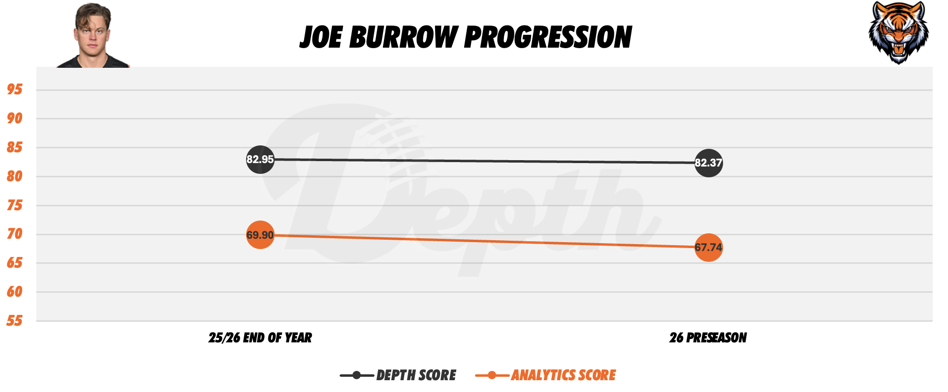 Joe Burrow Player Progression