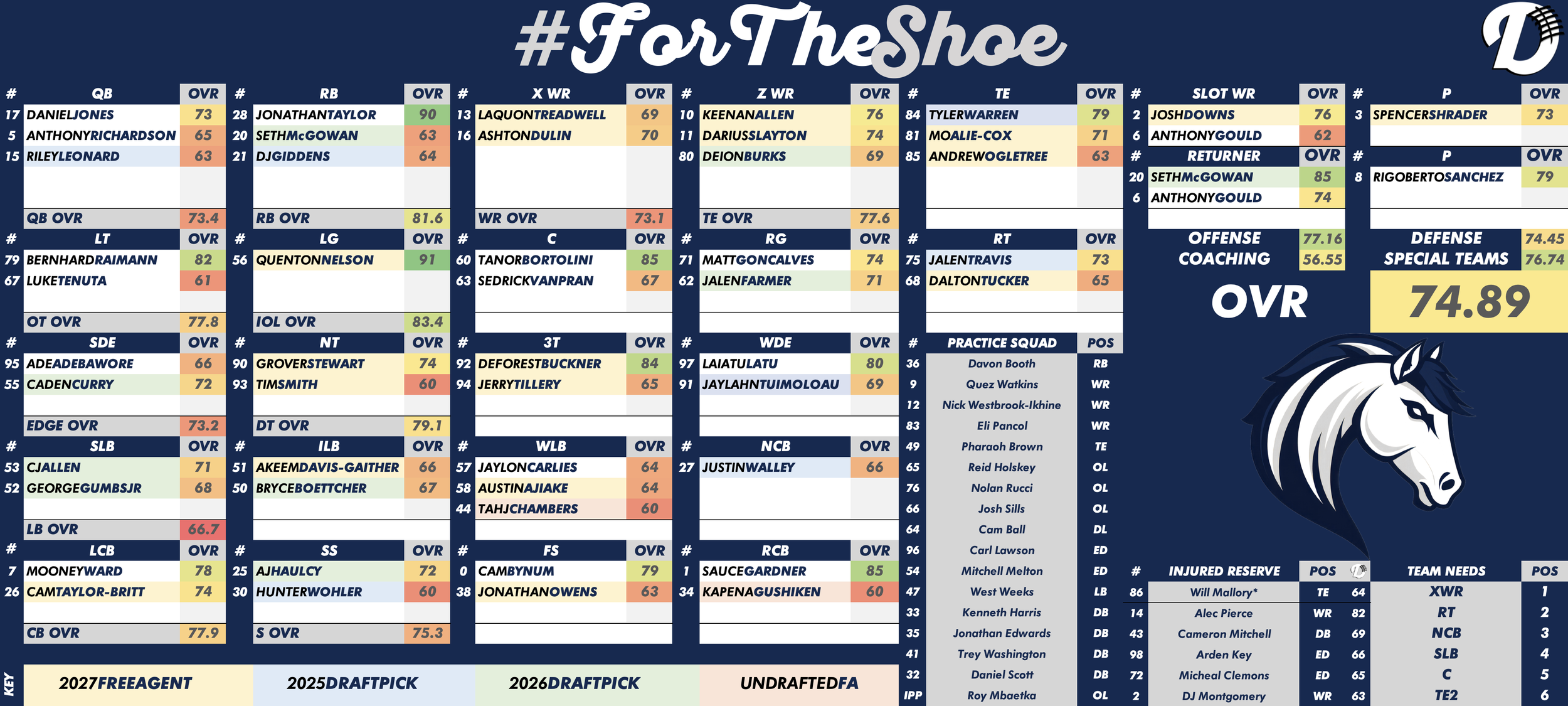 Indianapolis Colts Depth Chart