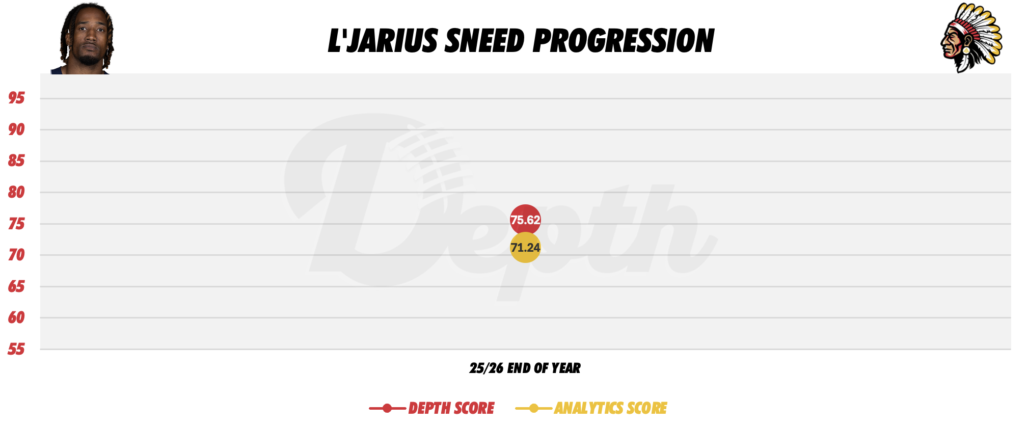 L'Jarius Sneed Player Progression