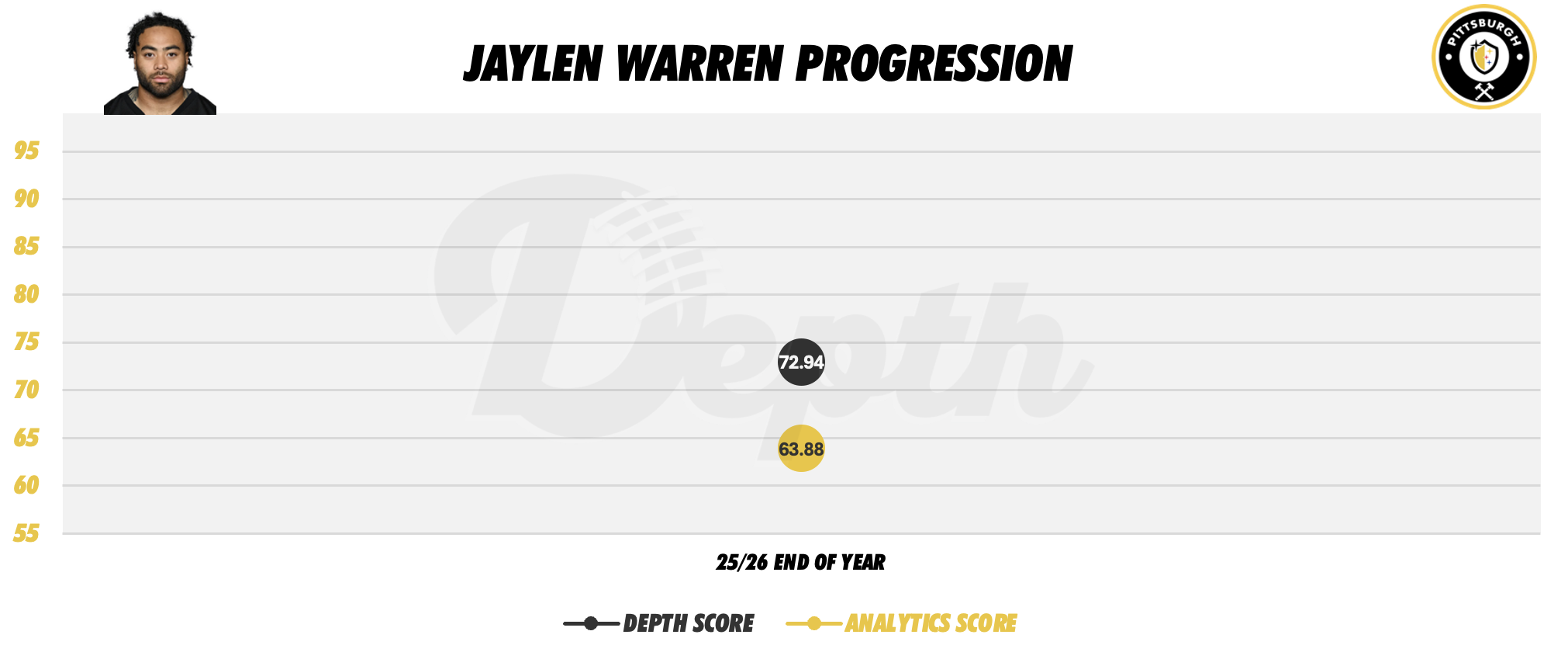 Jaylen Warren Player Progression