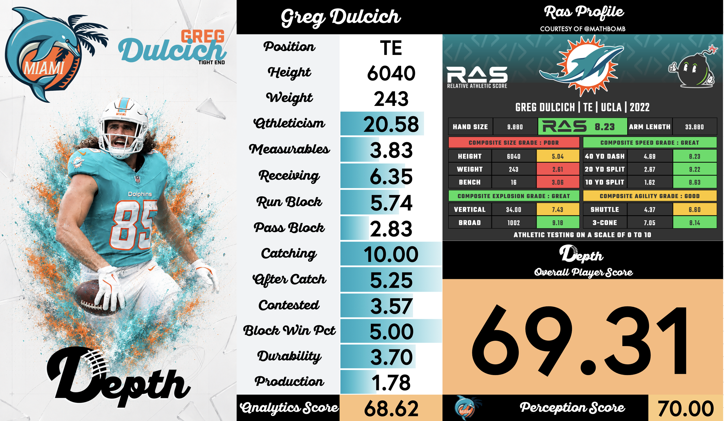 Greg Dulcich Player Profile