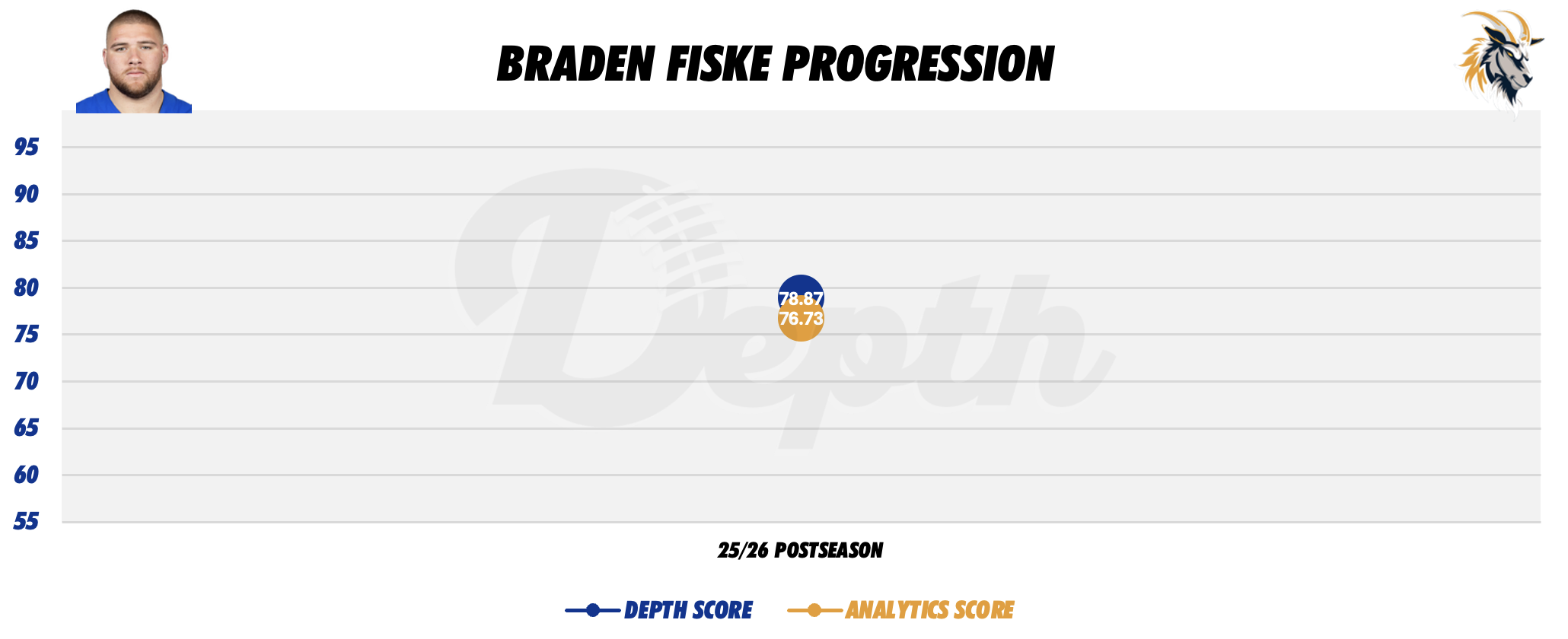 Braden Fiske Player Progression