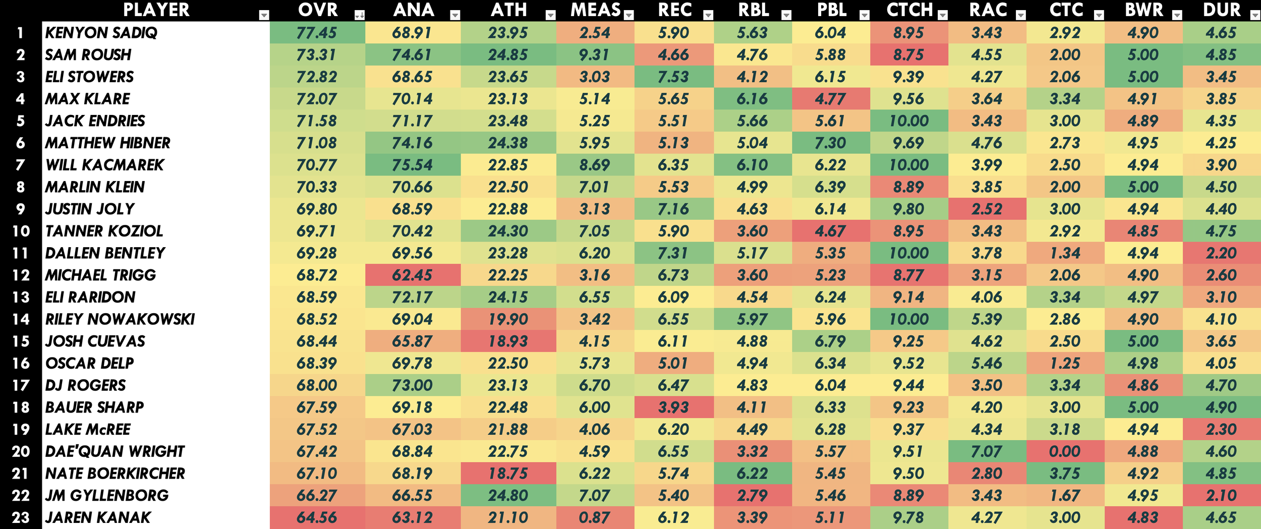 Tight End Heat Map