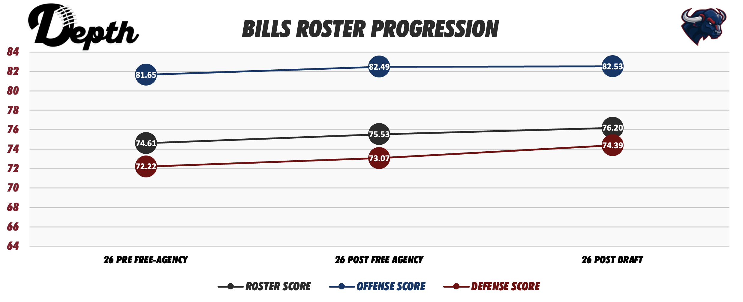 Buffalo Bills Roster Progression