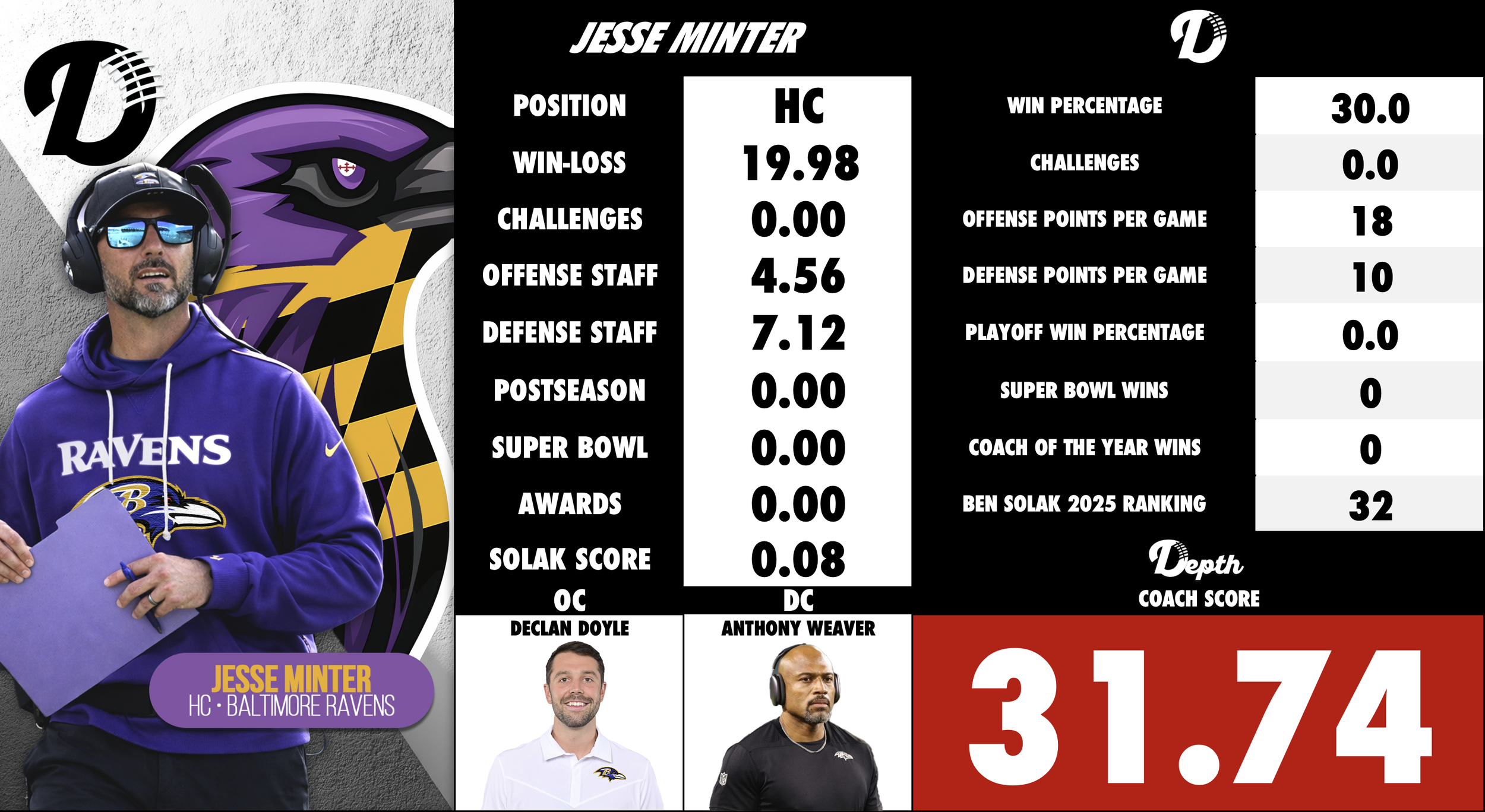 Jesse Minter Coach Profile