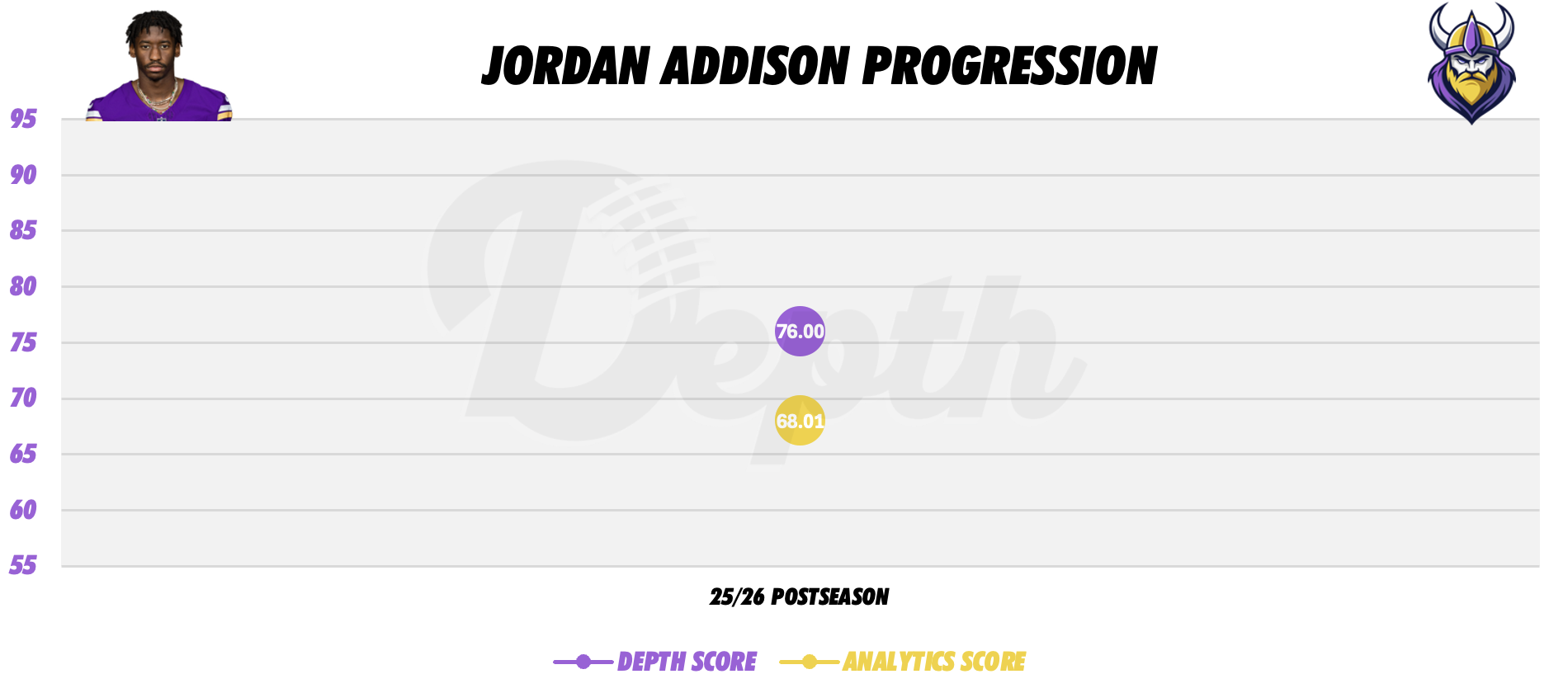 Jordan Addison Player Progression