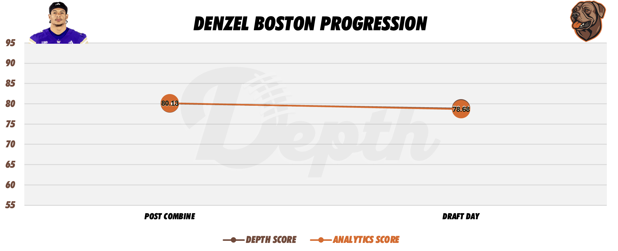 Denzel Boston Player Progression