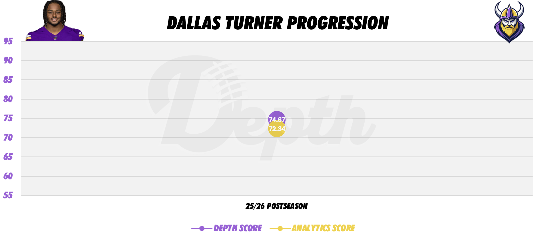 Dallas Turner Player Progression