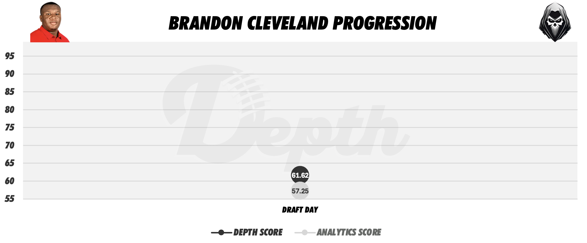 Brandon Cleveland Player Progression
