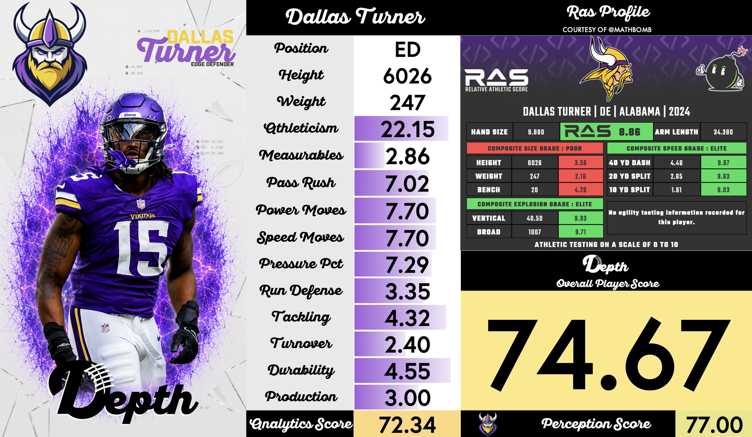 Dallas Turner Player Profile