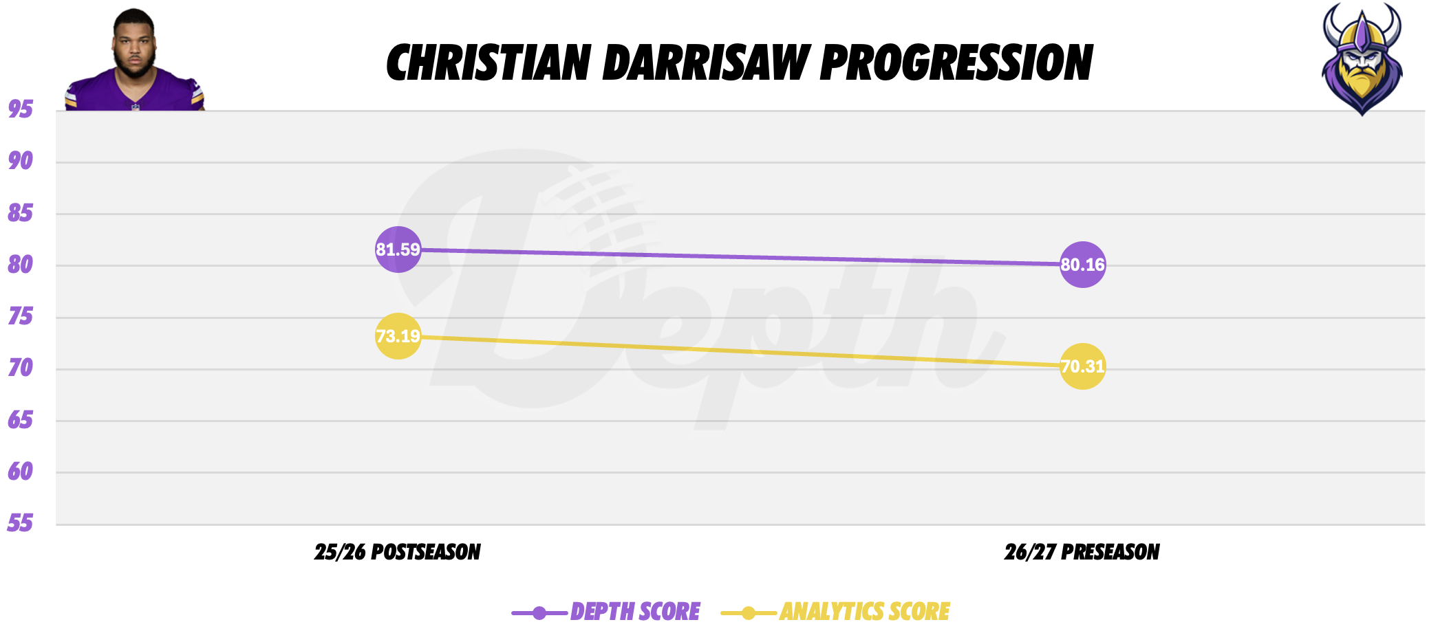 Christian Darrisaw Player Progression