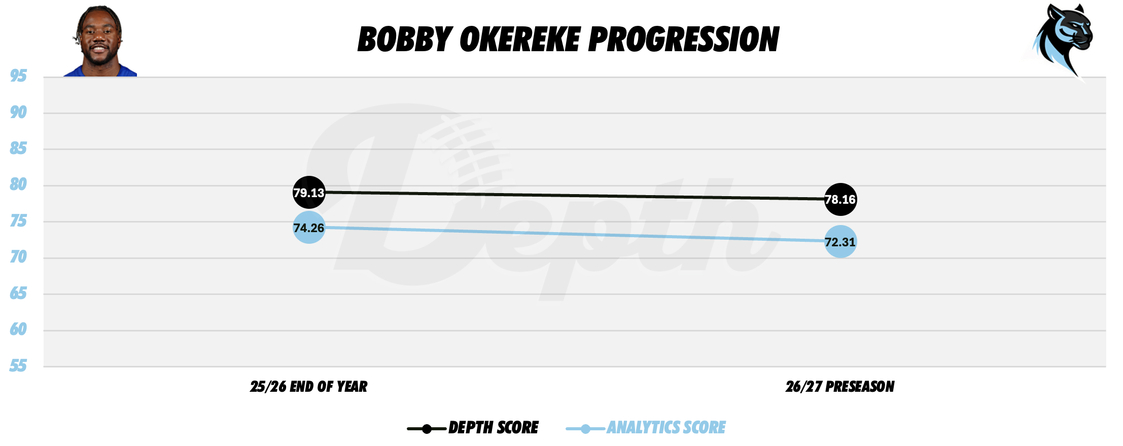 Bobby Okereke Player Progression