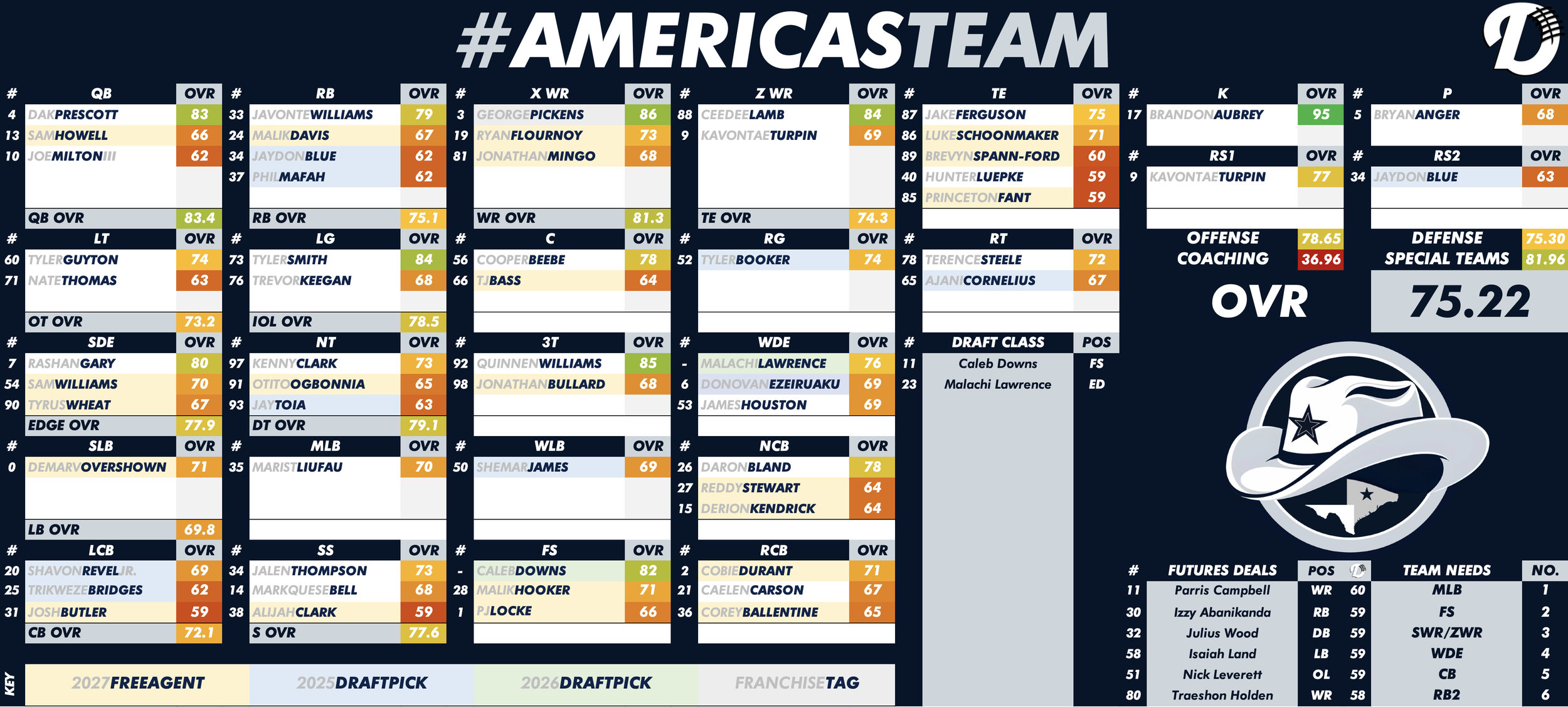 Dallas Cowboys Depth Chart