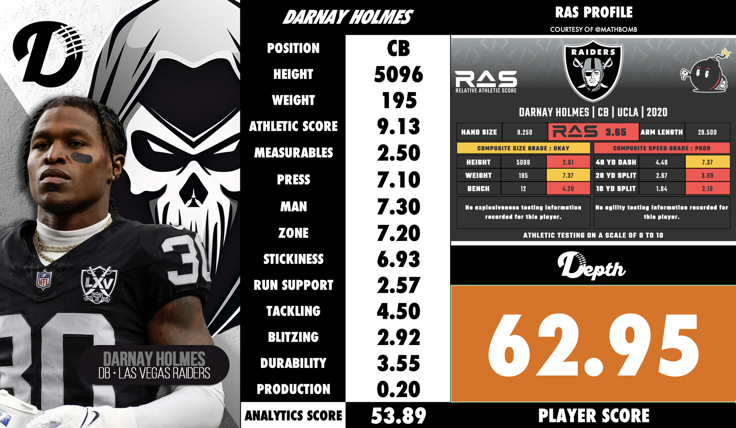 Darnay Holmes Player Profile
