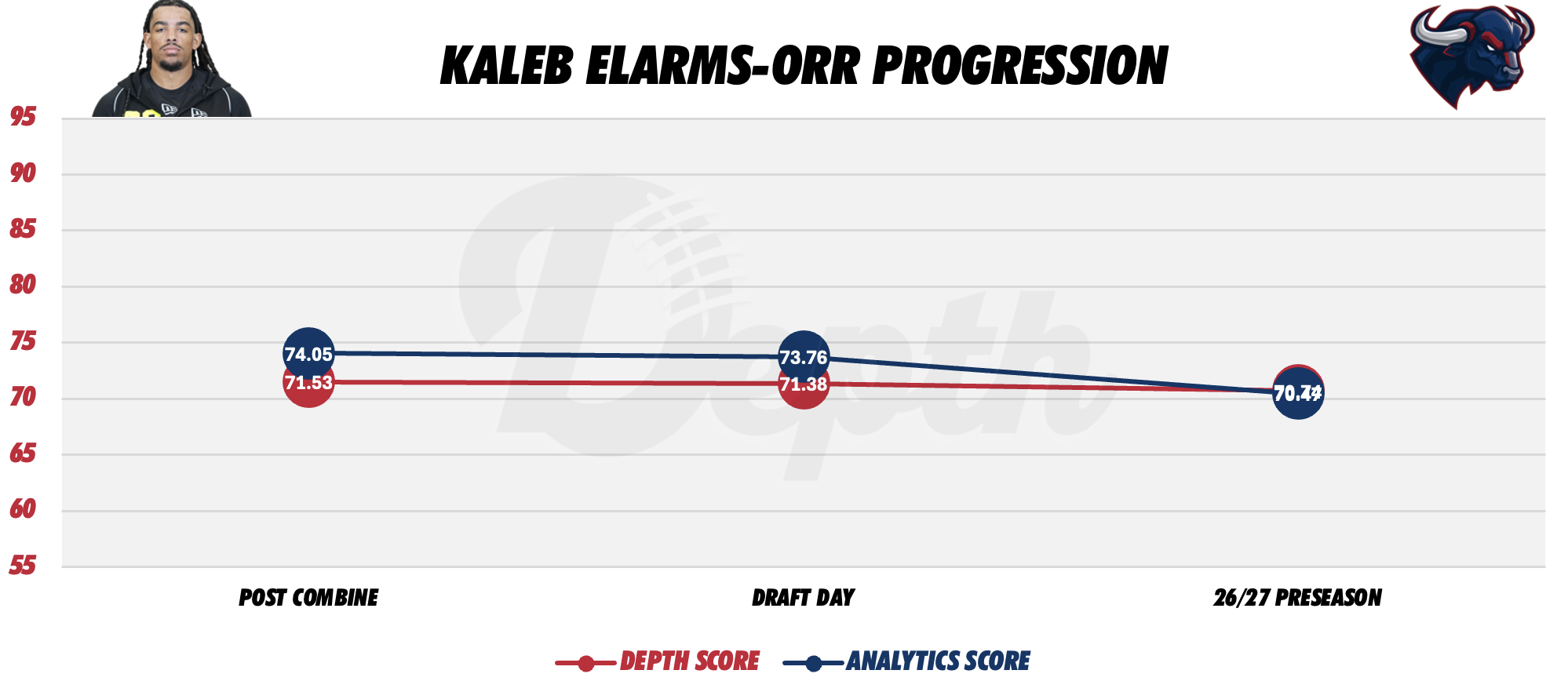 Kaleb Elarms-Orr Player Progression