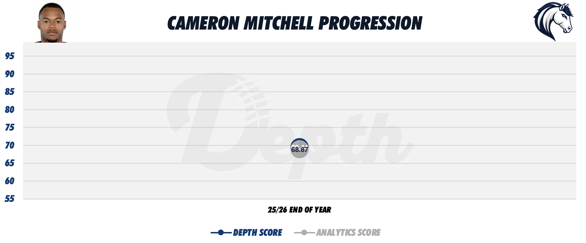 Cameron Mitchell Player Progression