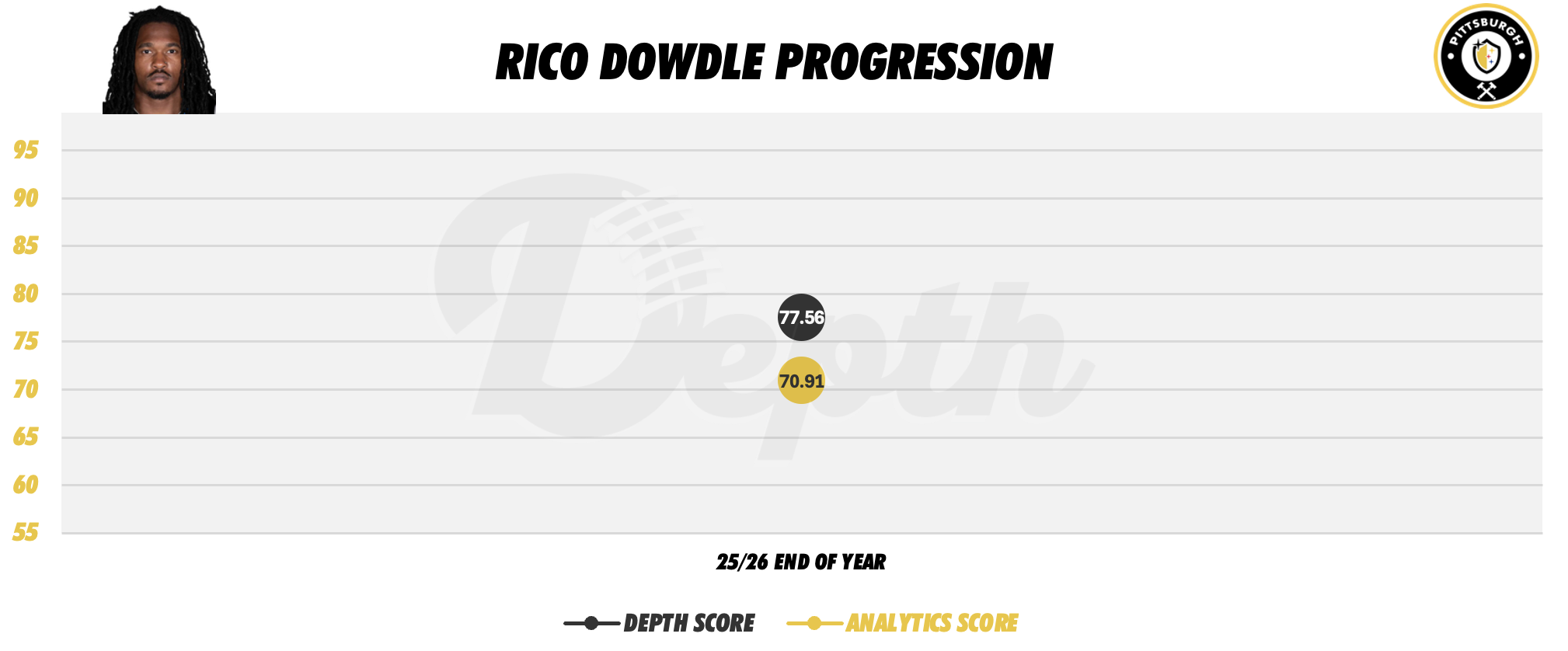 Rico Dowdle Player Progression