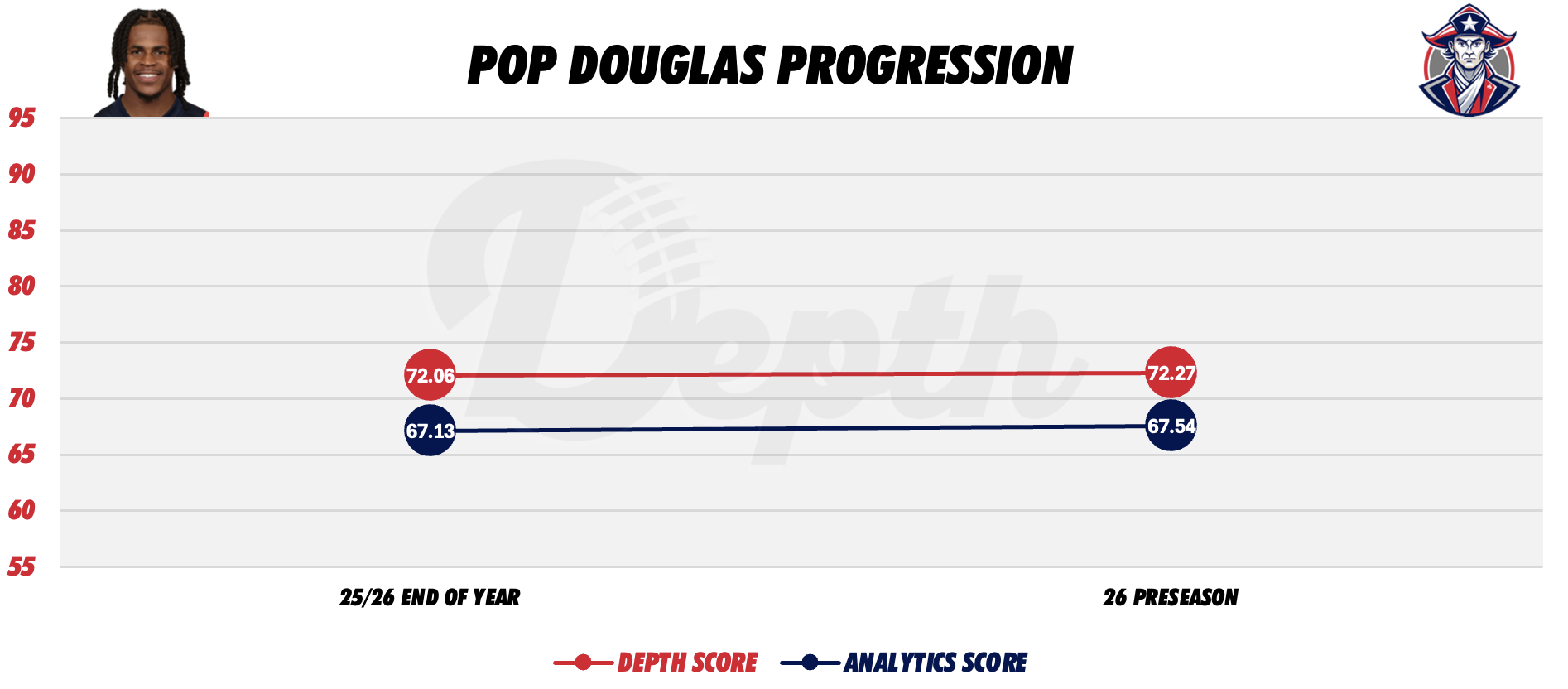 Demario Douglas Player Progression