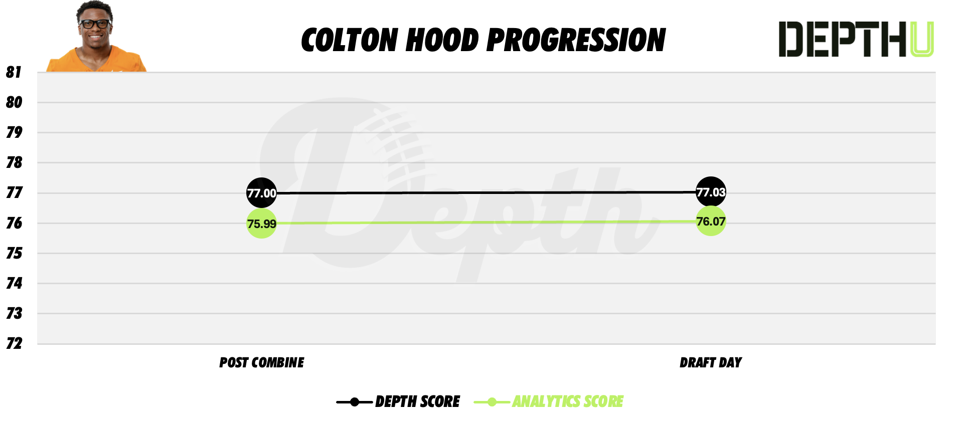 Colton Hood Player Profile