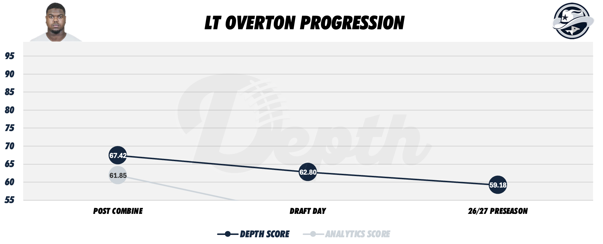 LT Overton Player Progression