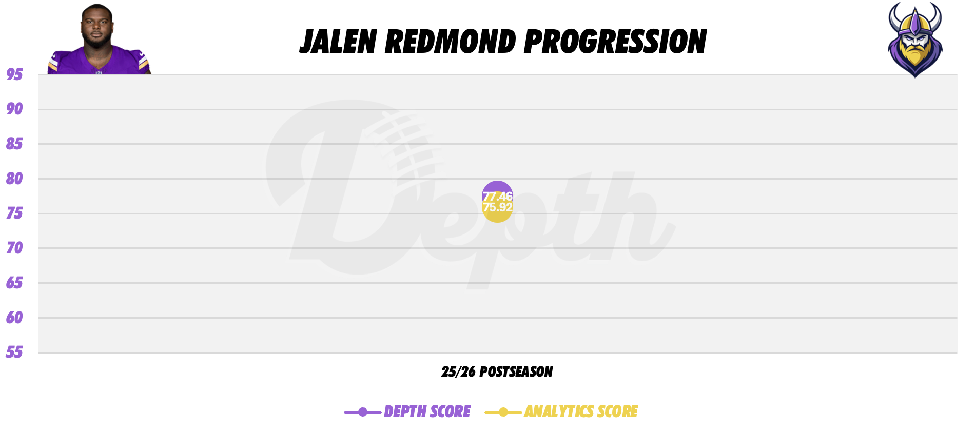 Jalen Redmond Player Progression
