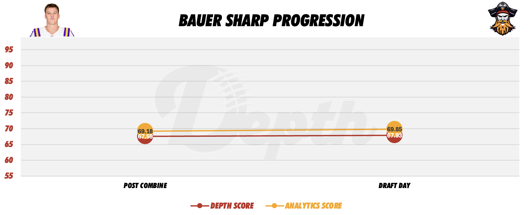 Bauer Sharp Player Progression
