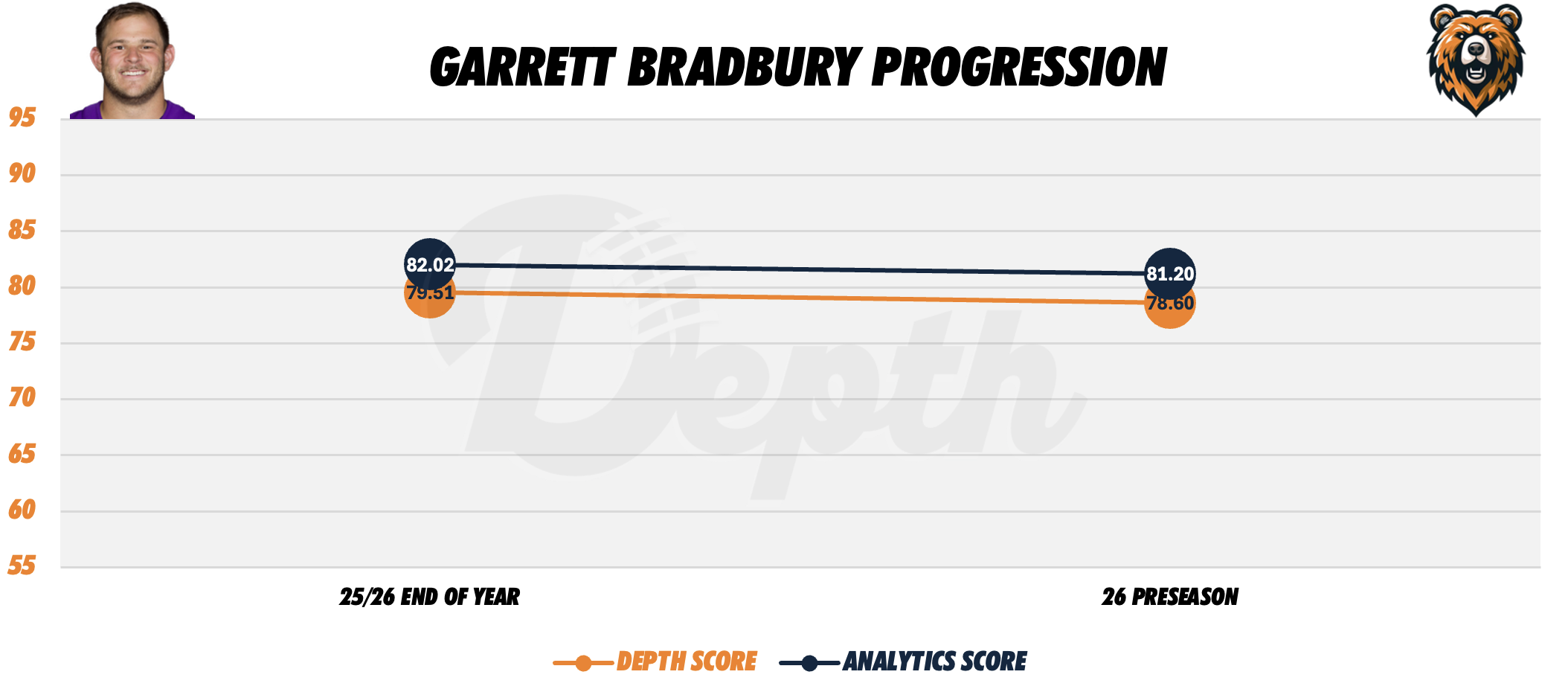 Garrett Bradbury Player Progression