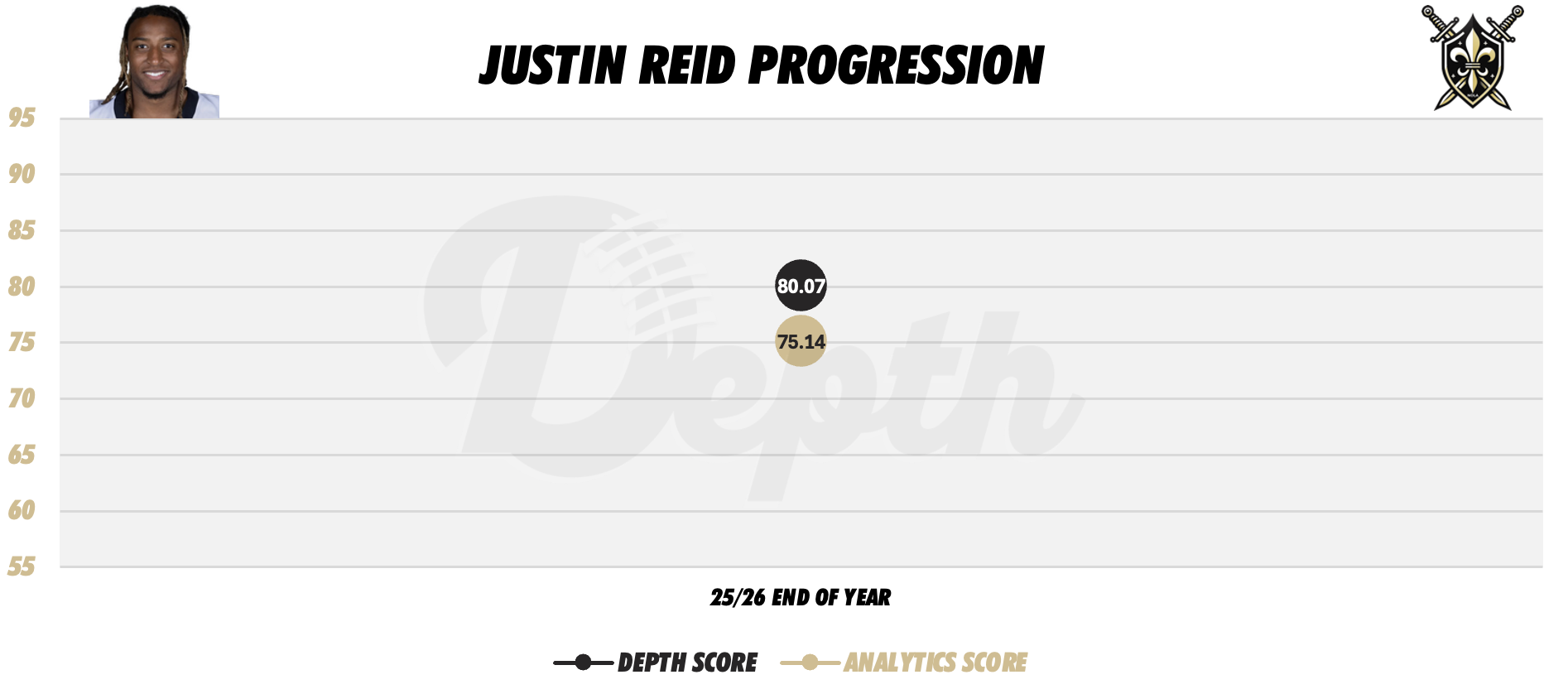 Justin Reid Player Progression