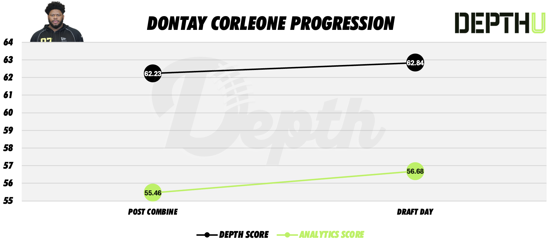 Dontay Corleone Player Progression