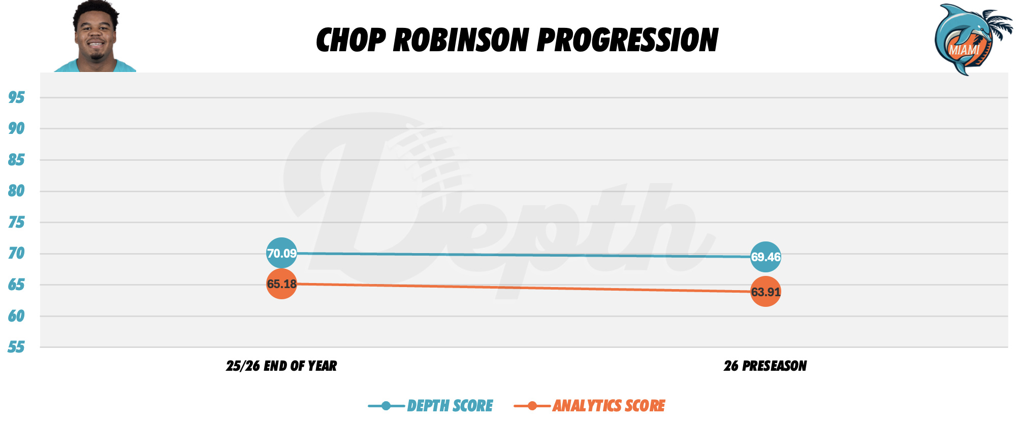 Chop Robinson Player Progression