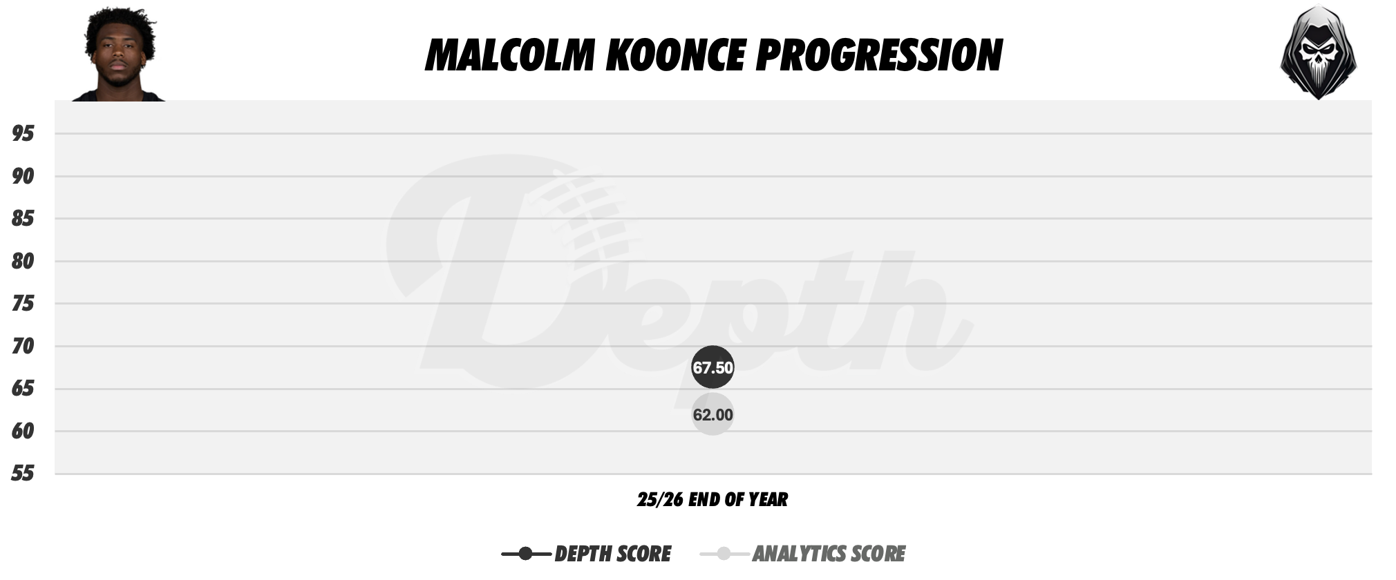 Malcolm Koonce Player Progression