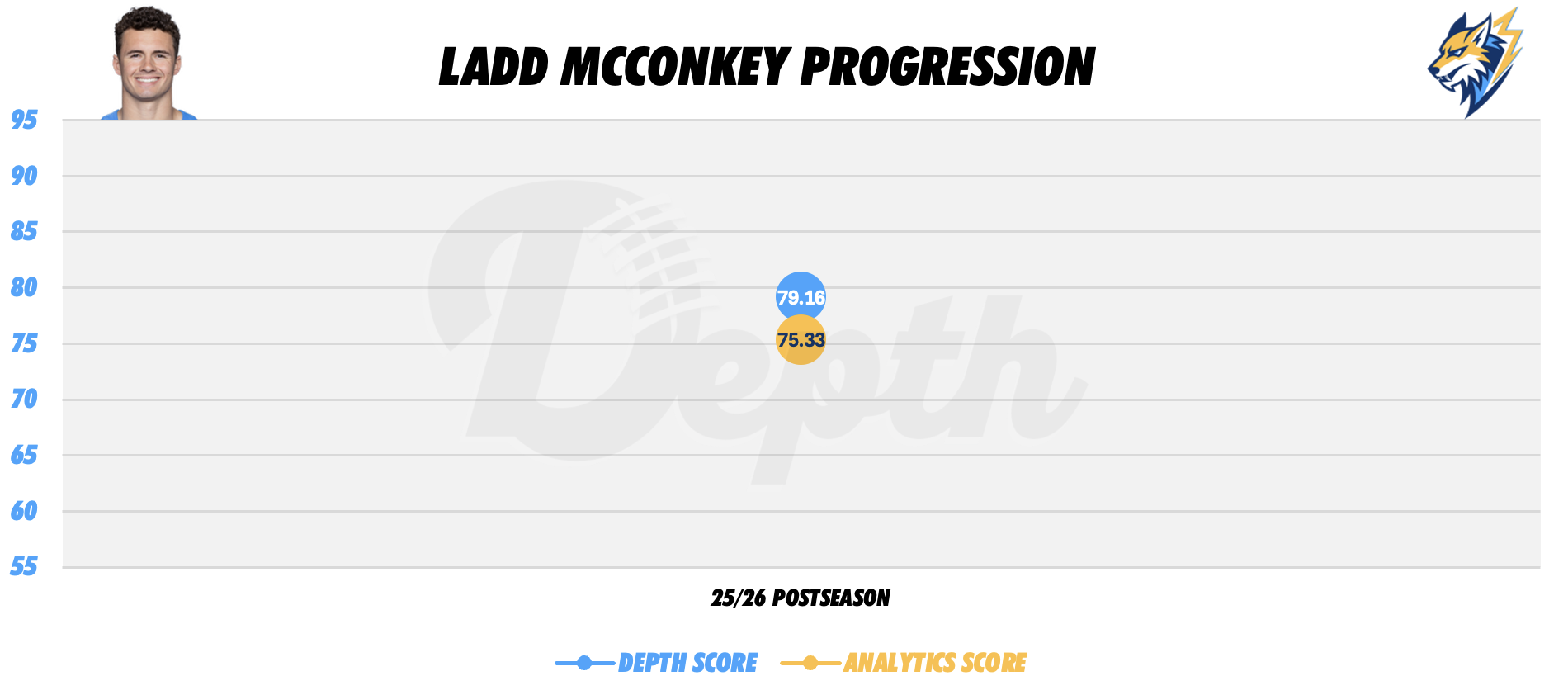 Ladd McConkey Player Progression