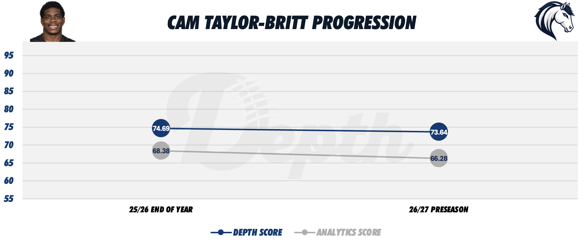 Cam Taylor-Britt Player Progression