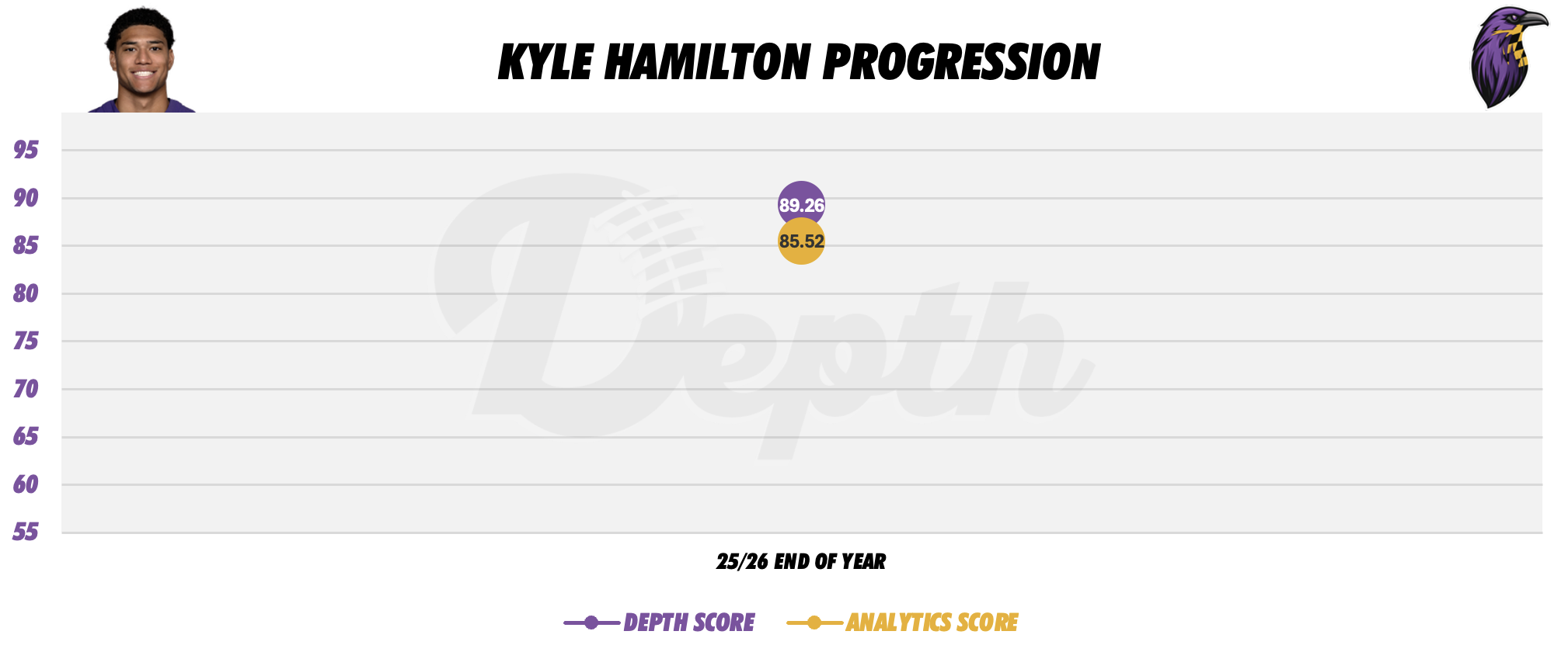 Kyle Hamilton Player Progression