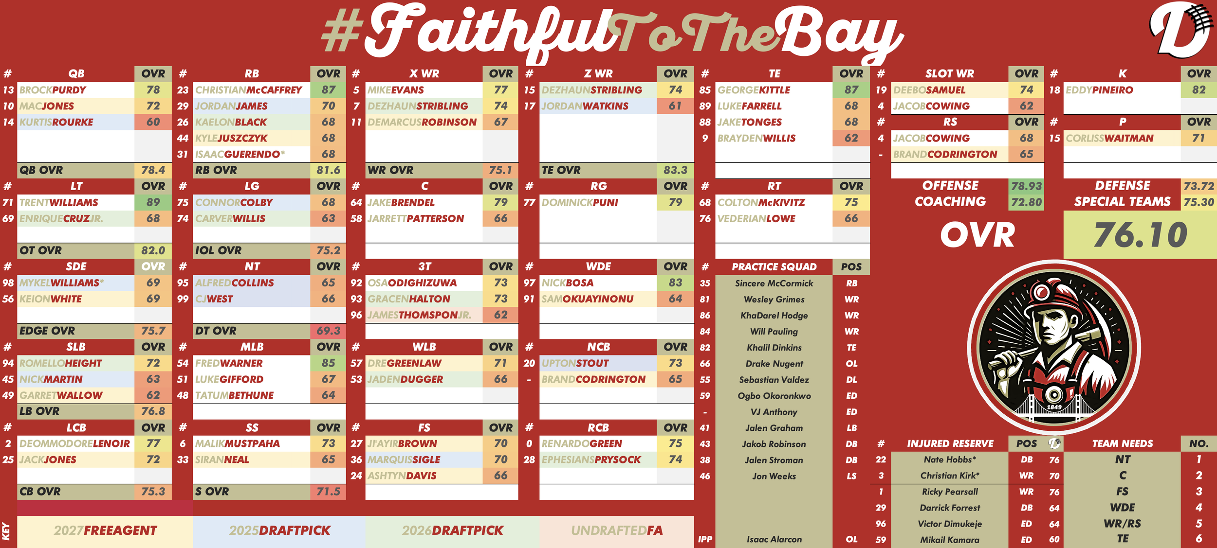 San Francisco 49ers Depth Chart