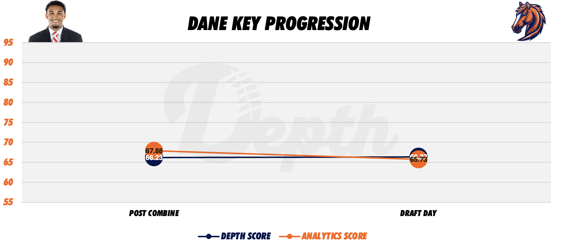 Dane Key Player Progression
