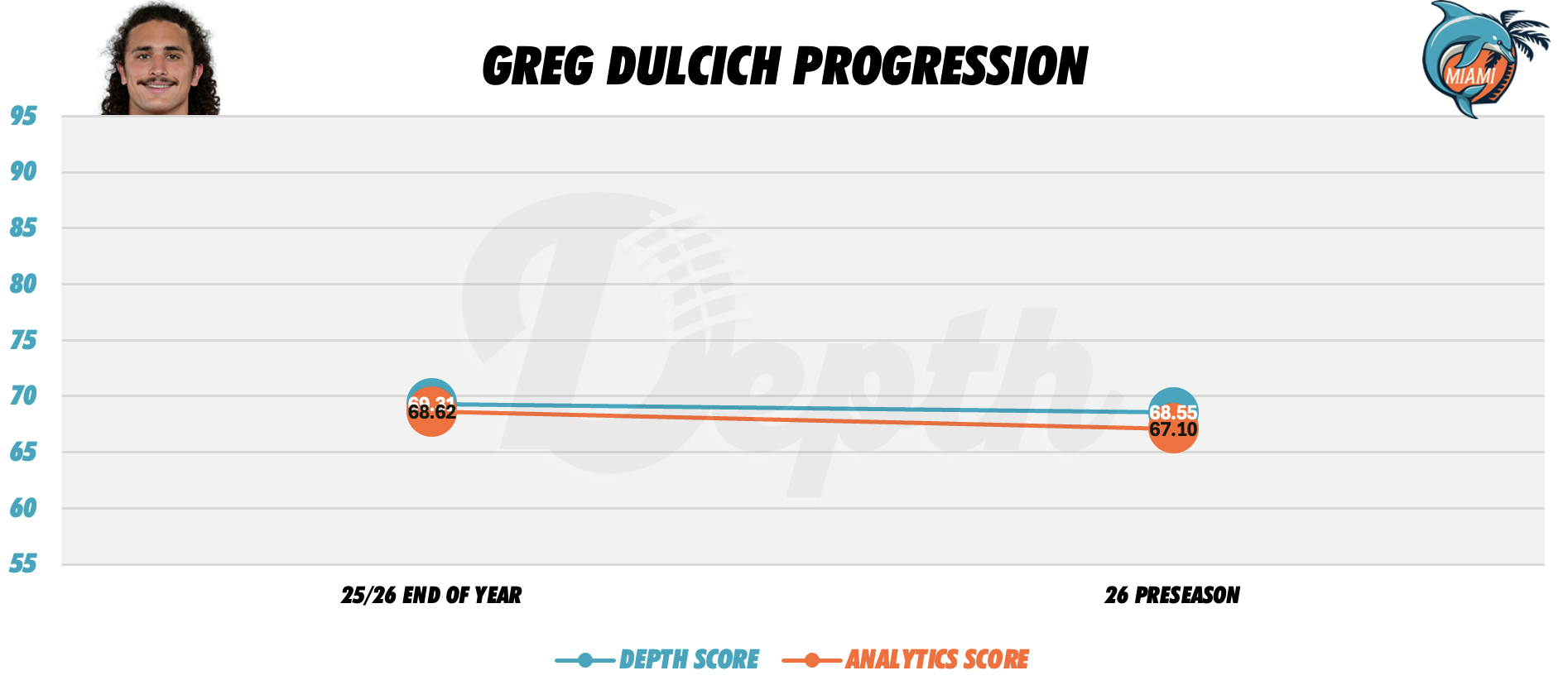 Greg Dulcich Player Progression