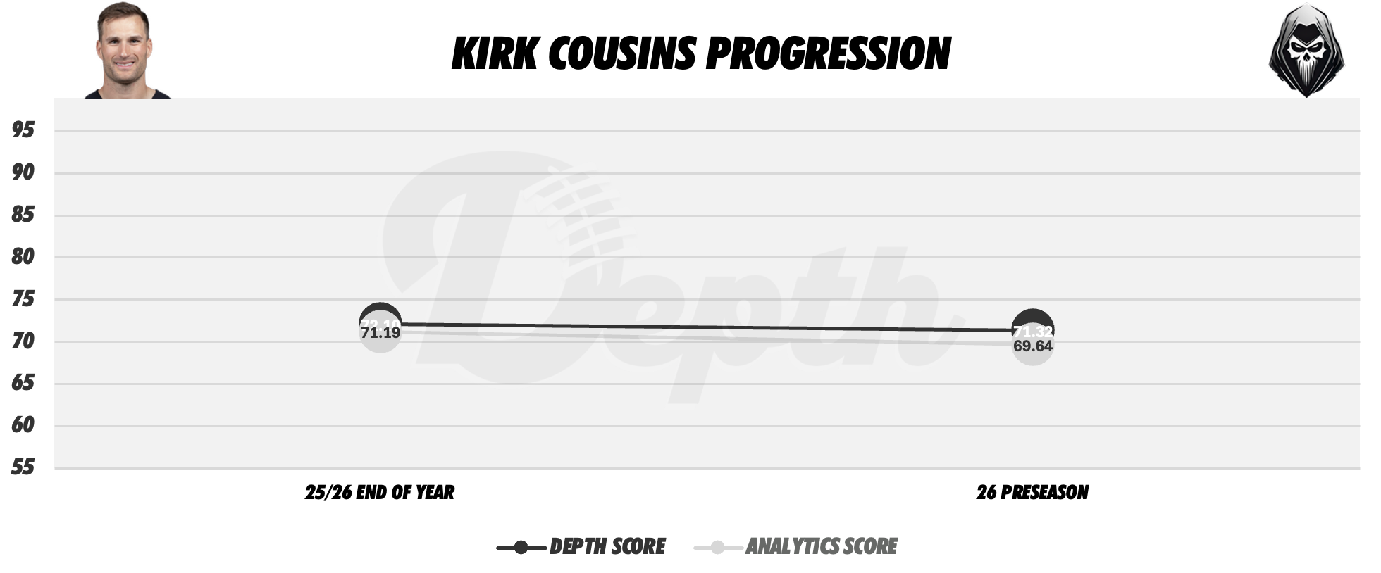 Kirk Cousins Player Progression