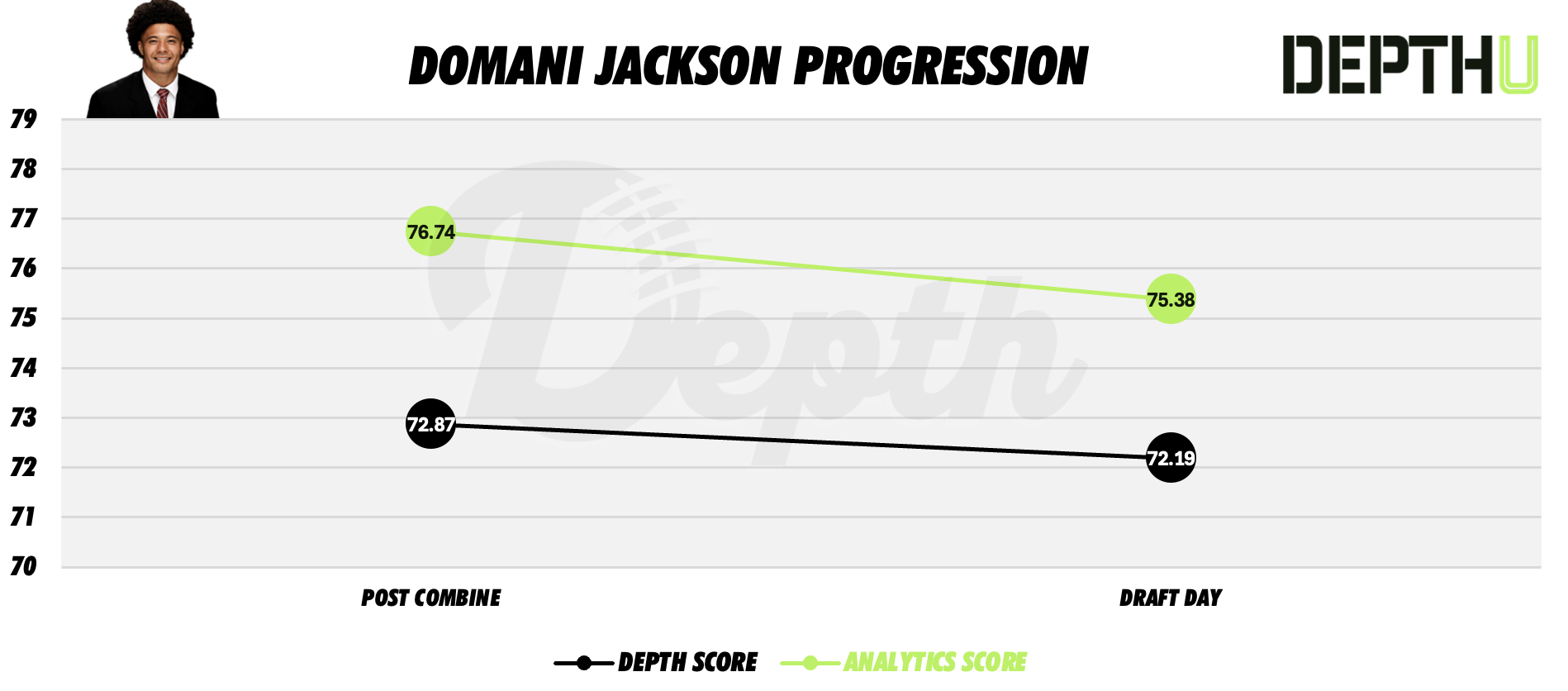 Domani Jackson Player Progression