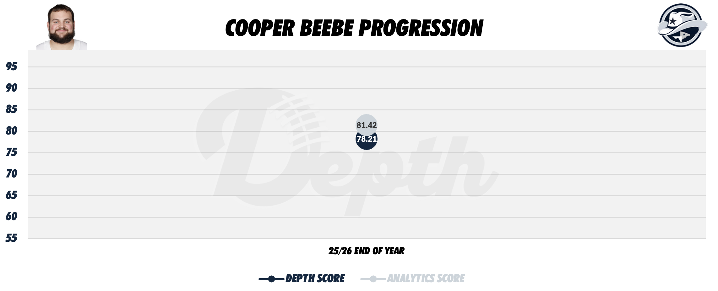 Cooper Beebe Player Progression