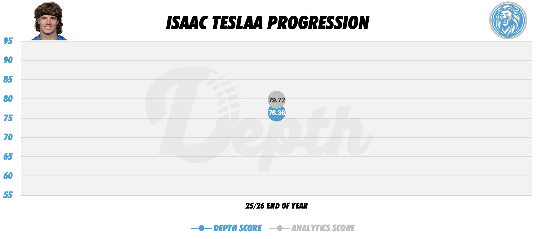 Isaac TeSlaa Player Progression