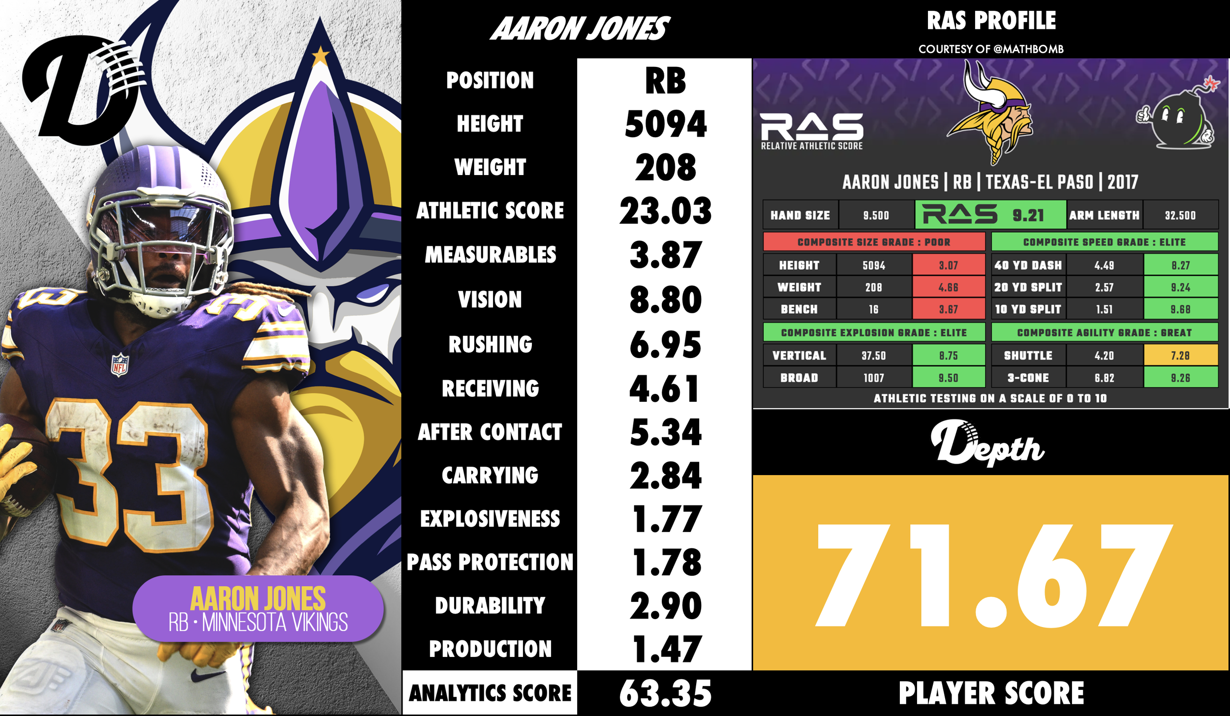 Aaron Jones Player Profile