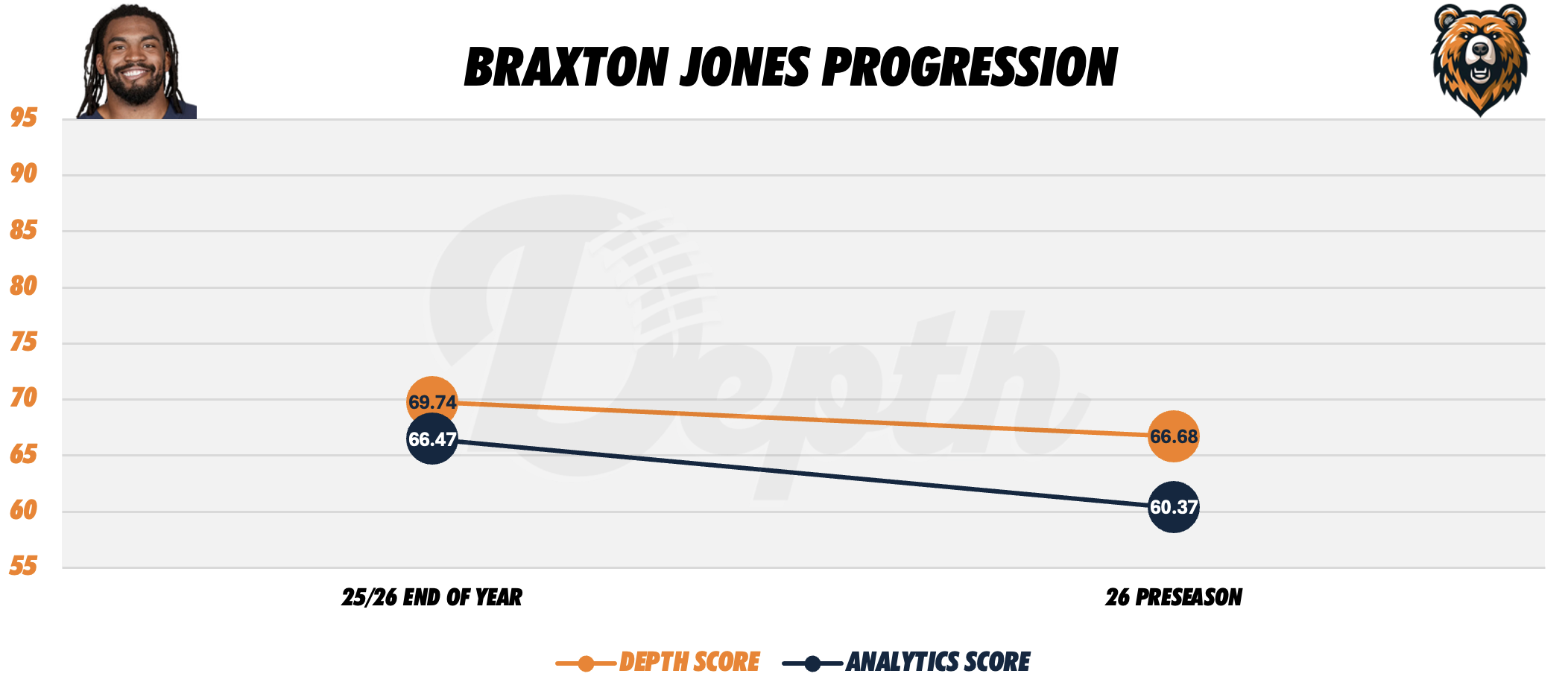 Braxton Jones Player Progression