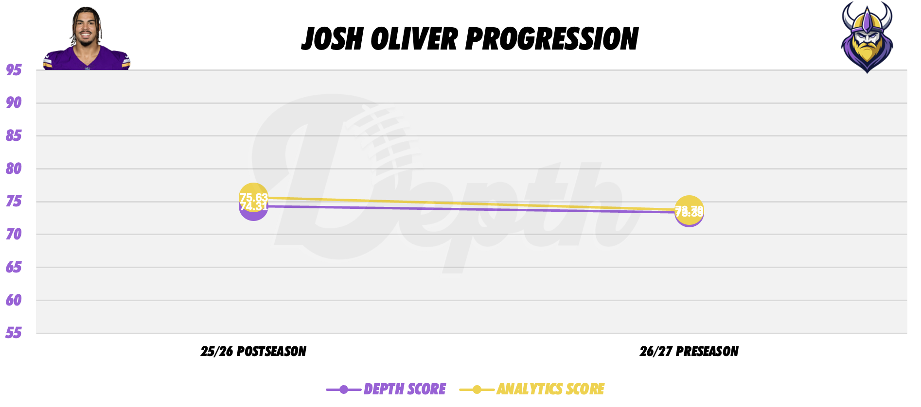 Josh Oliver Player Progression