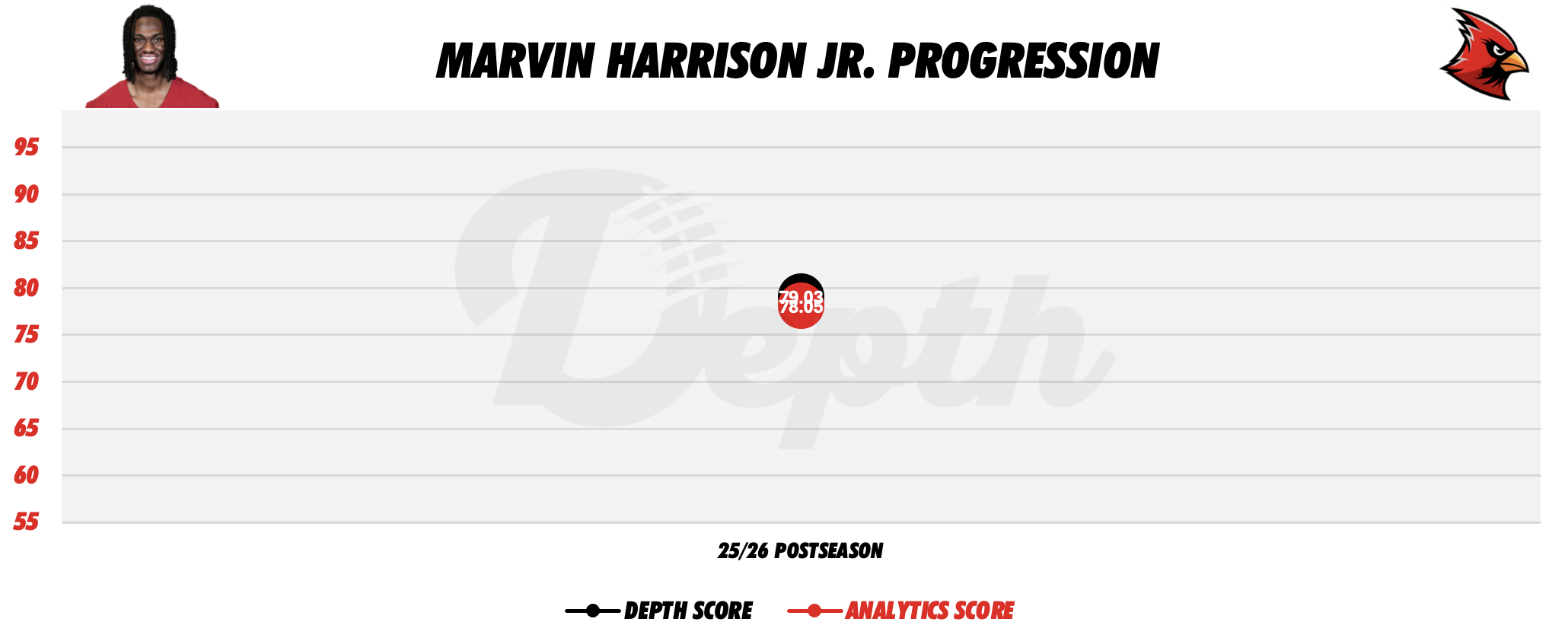 Marvin Harrison Jr. Player Progression