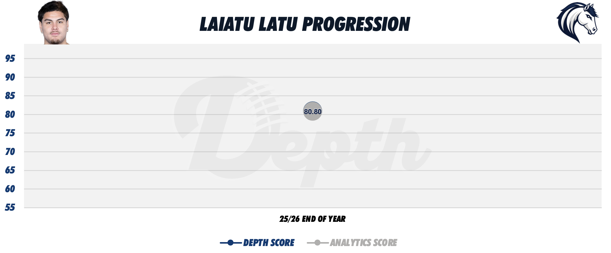 Laiatu Latu Player Progression