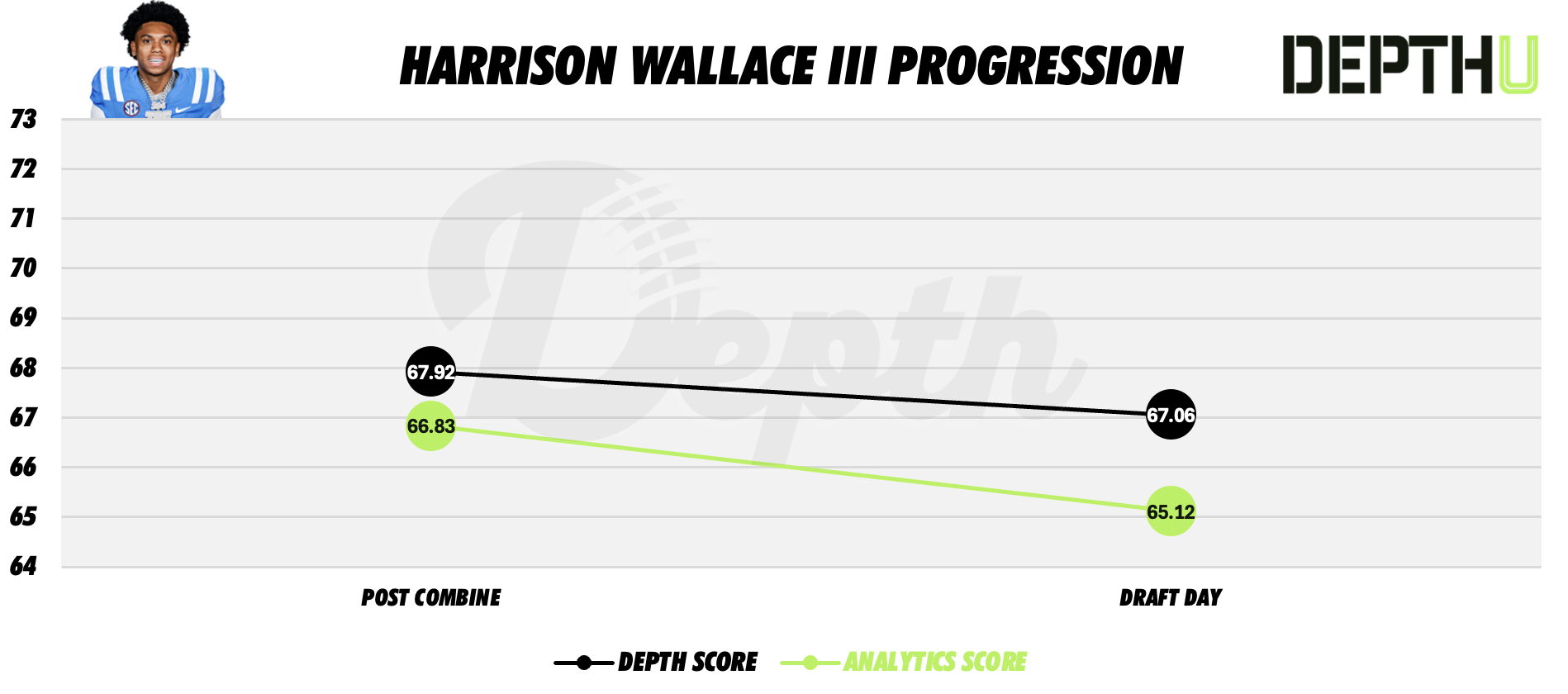 Harrison Wallace III Player Progression