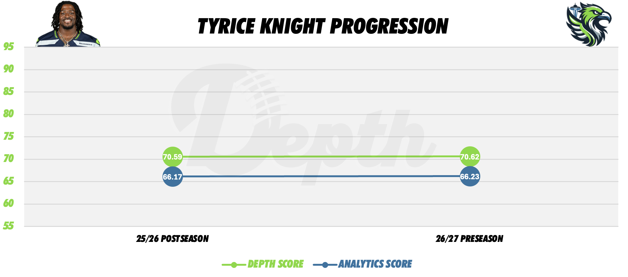 Tyrice Knight Player Progression