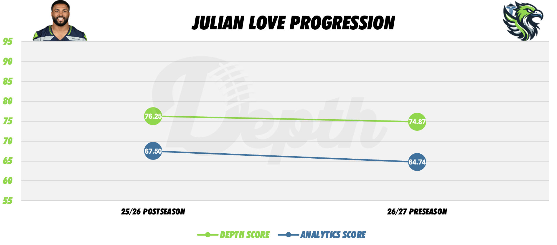 Julian Love Player Progression