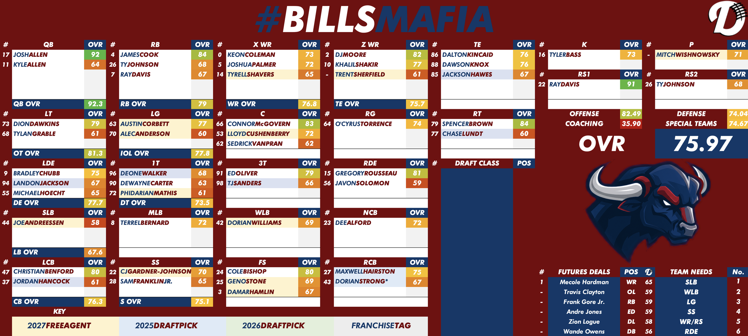 Buffalo Bills Depth Chart